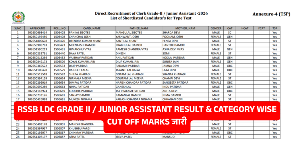 Rajasthan LDC Grade II / Junior Assistant Result 2026